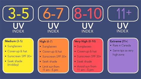 uv index 9 tanning time.